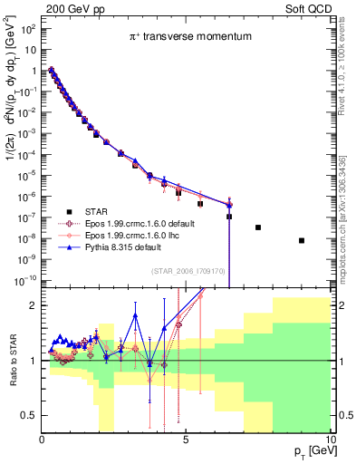 Plot of pip_pt in 200 GeV pp collisions