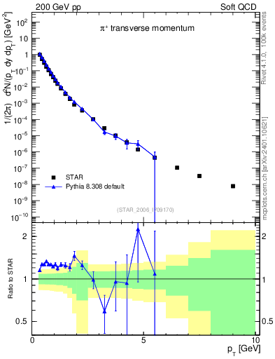 Plot of pip_pt in 200 GeV pp collisions