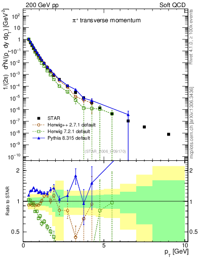 Plot of pip_pt in 200 GeV pp collisions