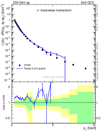 Plot of pip_pt in 200 GeV pp collisions
