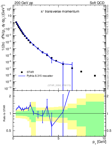 Plot of pip_pt in 200 GeV pp collisions