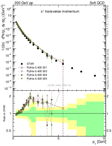 Plot of pip_pt in 200 GeV pp collisions