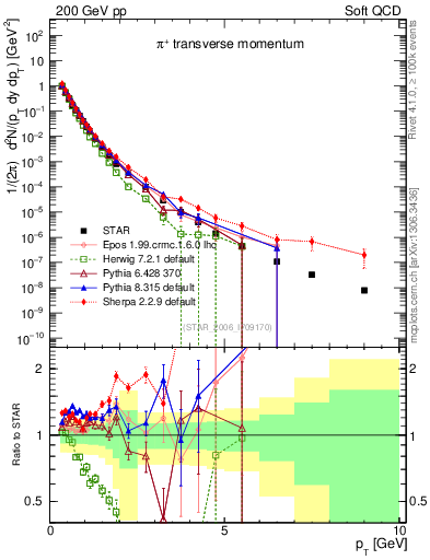 Plot of pip_pt in 200 GeV pp collisions