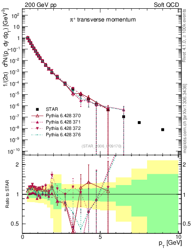 Plot of pip_pt in 200 GeV pp collisions