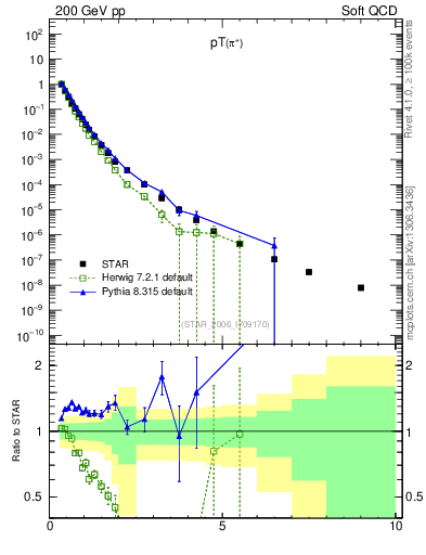 Plot of pip_pt in 200 GeV pp collisions