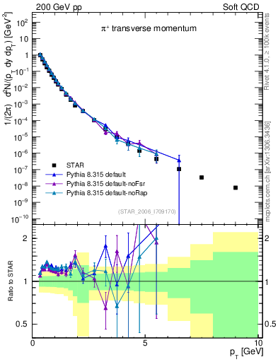 Plot of pip_pt in 200 GeV pp collisions
