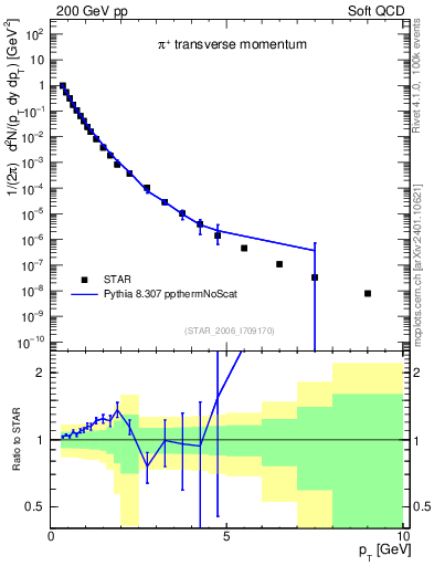 Plot of pip_pt in 200 GeV pp collisions