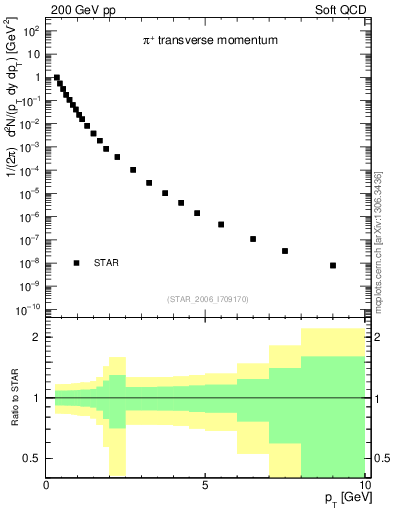 Plot of pip_pt in 200 GeV pp collisions