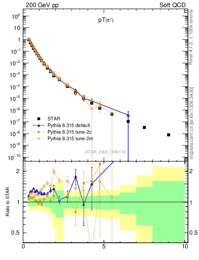 Plot of pip_pt in 200 GeV pp collisions