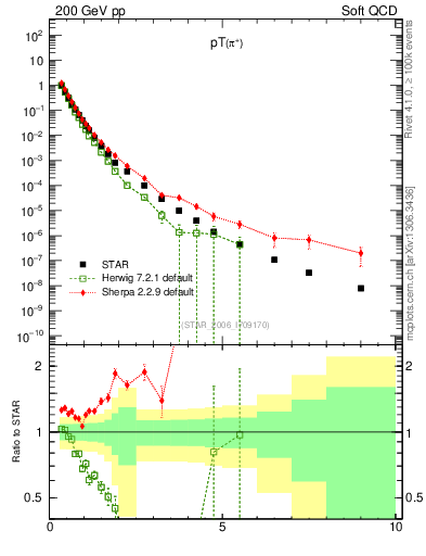 Plot of pip_pt in 200 GeV pp collisions