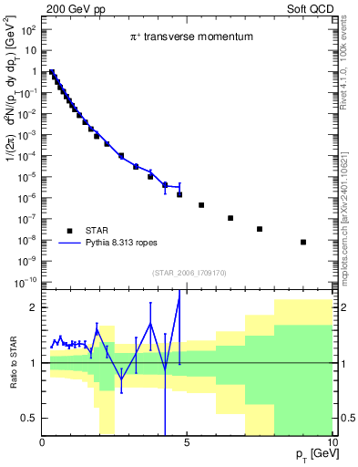Plot of pip_pt in 200 GeV pp collisions