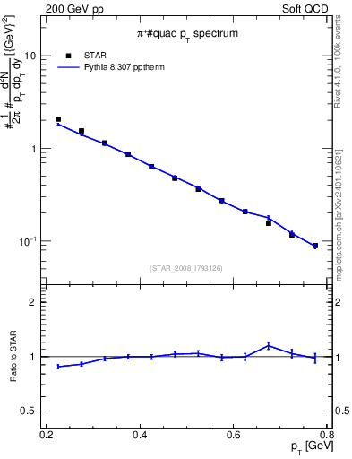 Plot of pip_pt in 200 GeV pp collisions