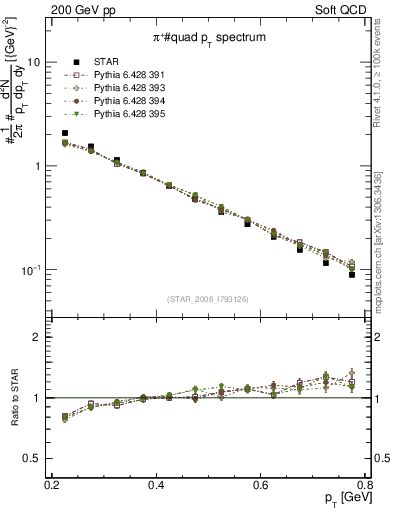 Plot of pip_pt in 200 GeV pp collisions