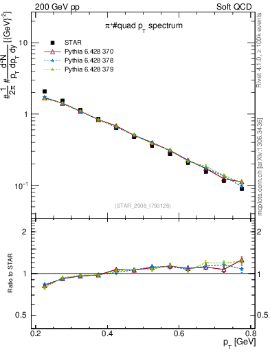 Plot of pip_pt in 200 GeV pp collisions