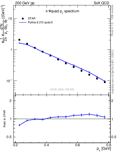 Plot of pip_pt in 200 GeV pp collisions