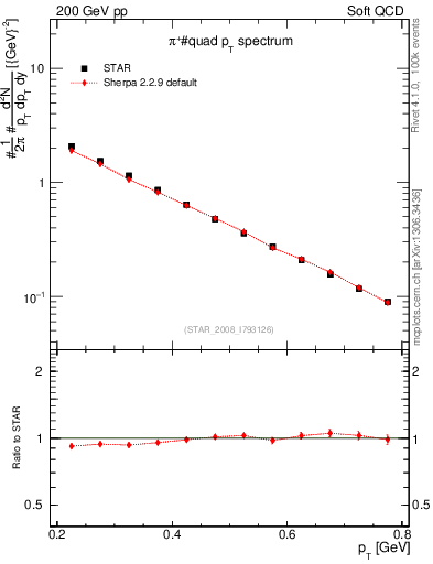Plot of pip_pt in 200 GeV pp collisions