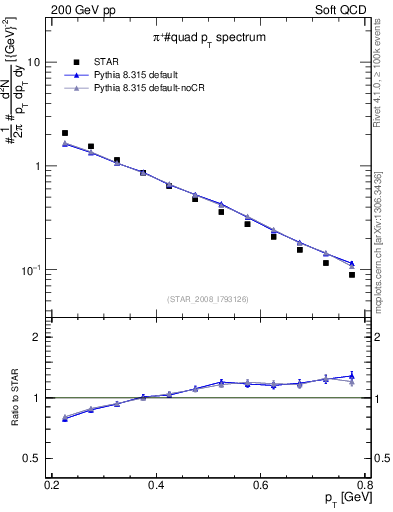 Plot of pip_pt in 200 GeV pp collisions