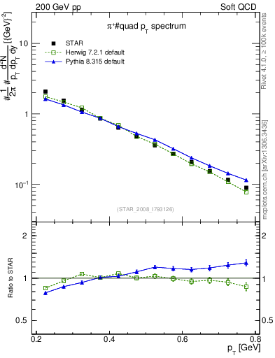 Plot of pip_pt in 200 GeV pp collisions