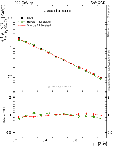Plot of pip_pt in 200 GeV pp collisions