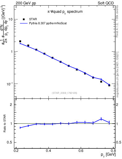 Plot of pip_pt in 200 GeV pp collisions