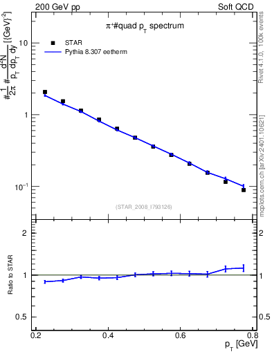 Plot of pip_pt in 200 GeV pp collisions