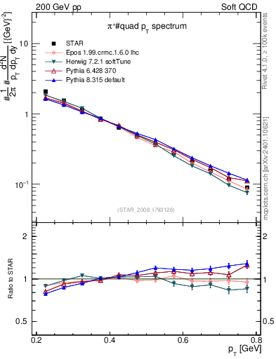 Plot of pip_pt in 200 GeV pp collisions