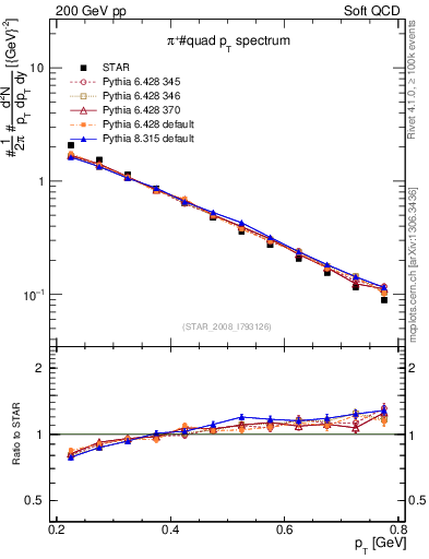Plot of pip_pt in 200 GeV pp collisions