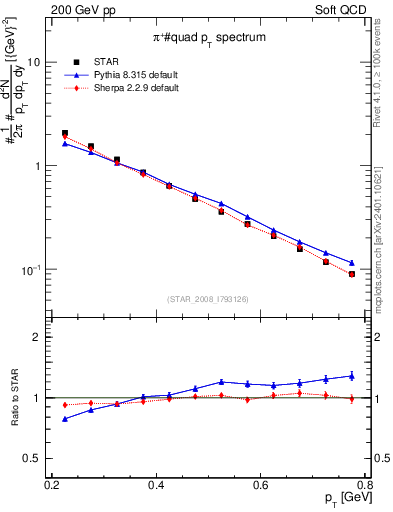 Plot of pip_pt in 200 GeV pp collisions