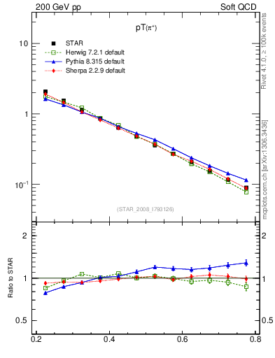 Plot of pip_pt in 200 GeV pp collisions