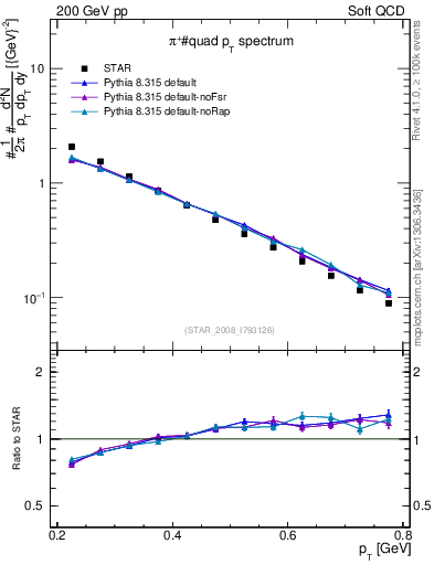 Plot of pip_pt in 200 GeV pp collisions