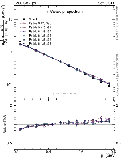 Plot of pip_pt in 200 GeV pp collisions
