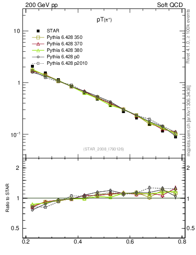 Plot of pip_pt in 200 GeV pp collisions