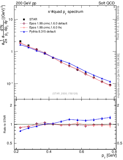 Plot of pip_pt in 200 GeV pp collisions