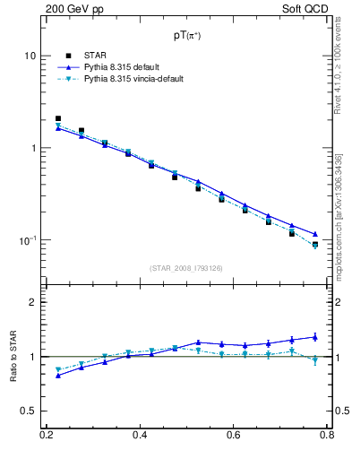Plot of pip_pt in 200 GeV pp collisions