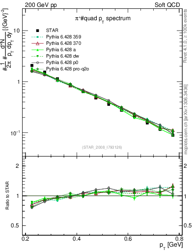 Plot of pip_pt in 200 GeV pp collisions