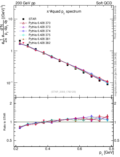 Plot of pip_pt in 200 GeV pp collisions