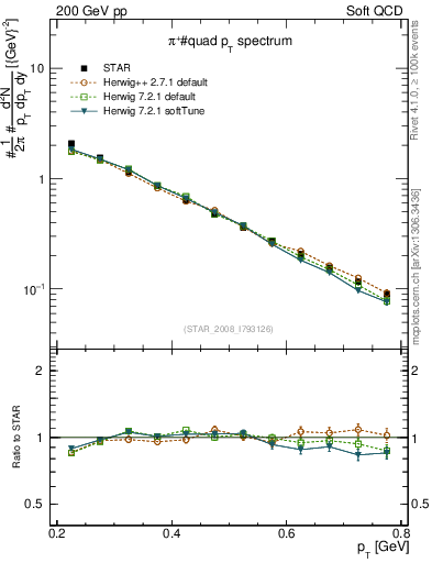 Plot of pip_pt in 200 GeV pp collisions