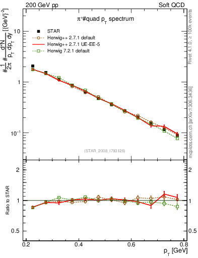 Plot of pip_pt in 200 GeV pp collisions