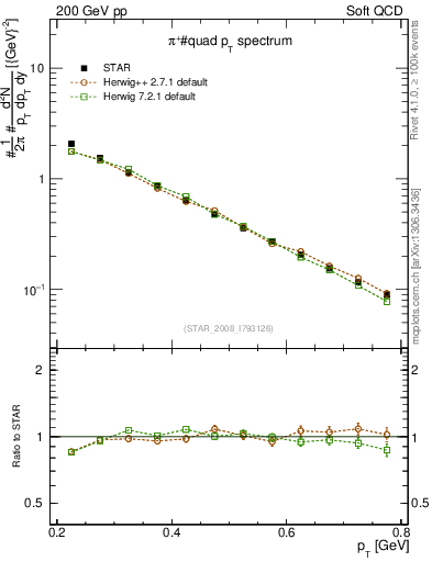 Plot of pip_pt in 200 GeV pp collisions