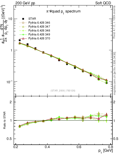 Plot of pip_pt in 200 GeV pp collisions