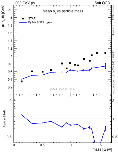 Plot of pt-vs-mass in 200 GeV pp collisions