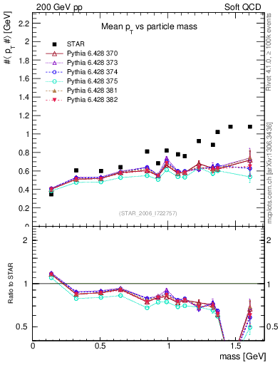 Plot of pt-vs-mass in 200 GeV pp collisions