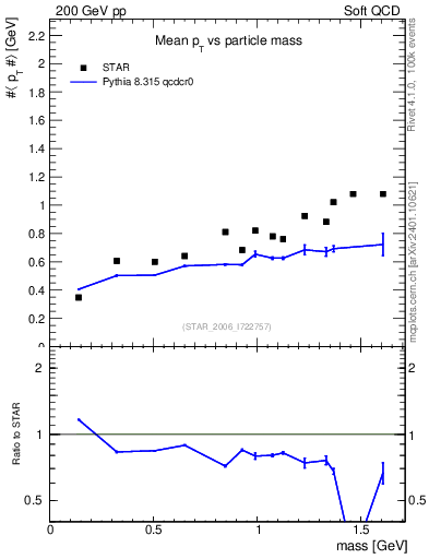 Plot of pt-vs-mass in 200 GeV pp collisions