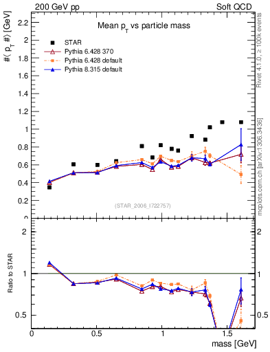 Plot of pt-vs-mass in 200 GeV pp collisions