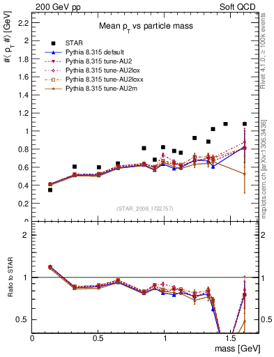 Plot of pt-vs-mass in 200 GeV pp collisions