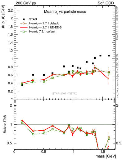Plot of pt-vs-mass in 200 GeV pp collisions