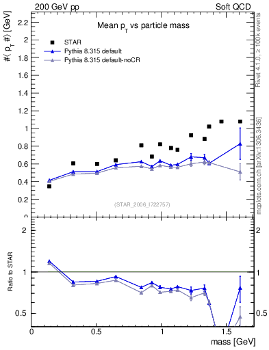 Plot of pt-vs-mass in 200 GeV pp collisions