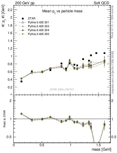 Plot of pt-vs-mass in 200 GeV pp collisions