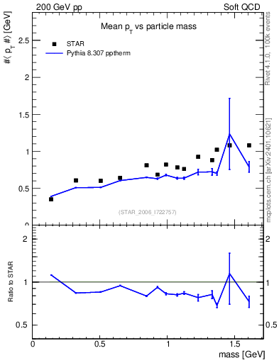 Plot of pt-vs-mass in 200 GeV pp collisions
