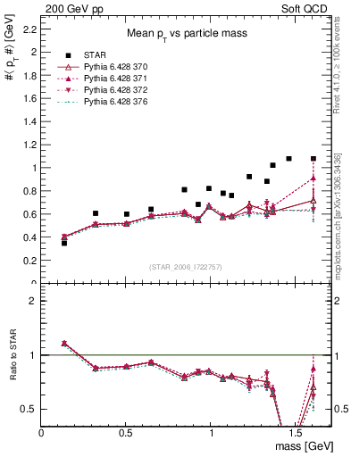 Plot of pt-vs-mass in 200 GeV pp collisions